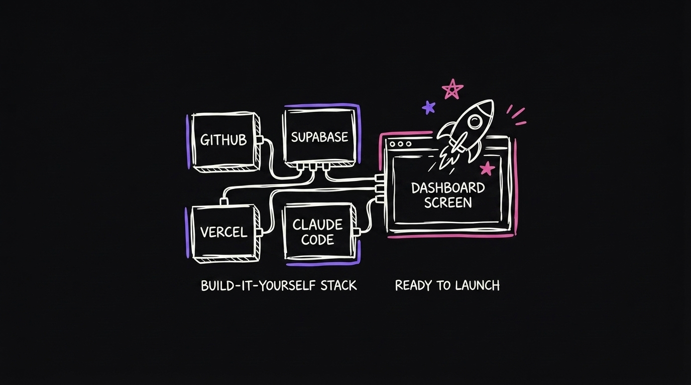 GitHub, Supabase, Vercel and Claude Code wired into one dashboard