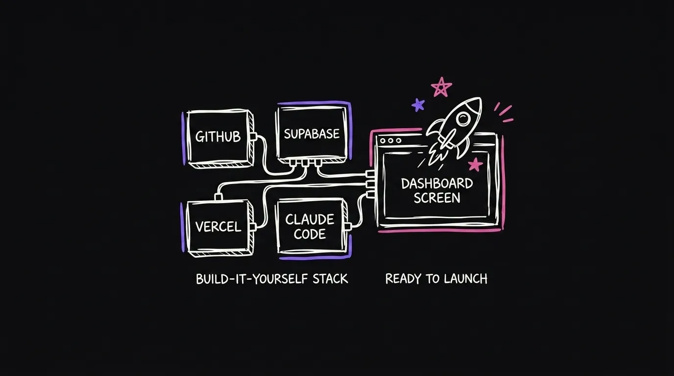 GitHub, Supabase, Vercel and Claude Code wired into one dashboard