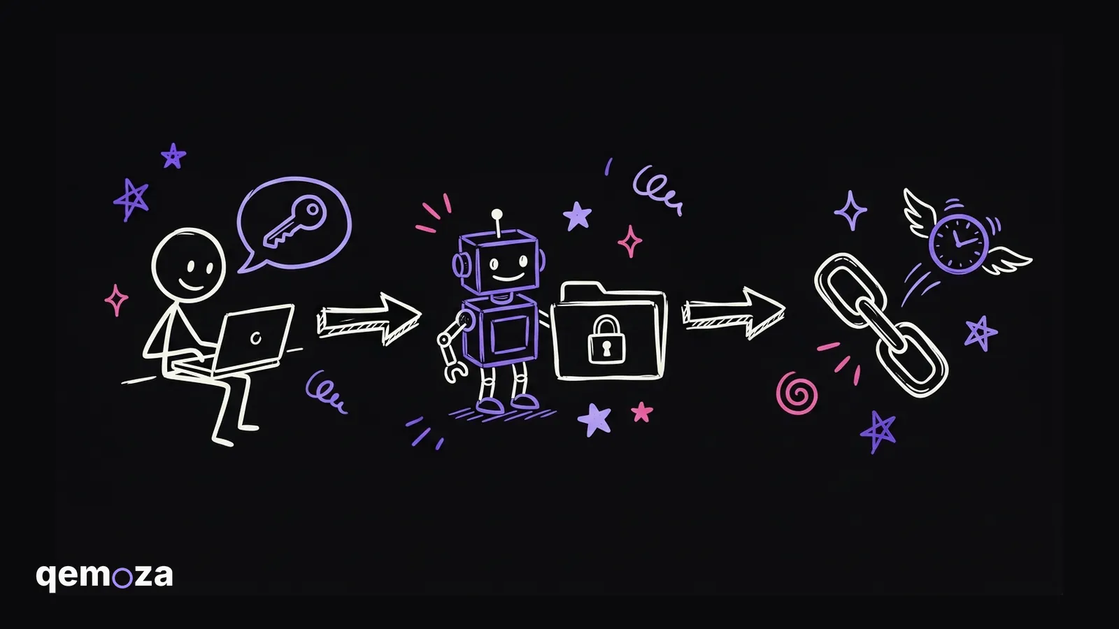 A stick figure at a laptop asking for a key, a small violet robot beside one locked folder, and a chain link with a clock flying away