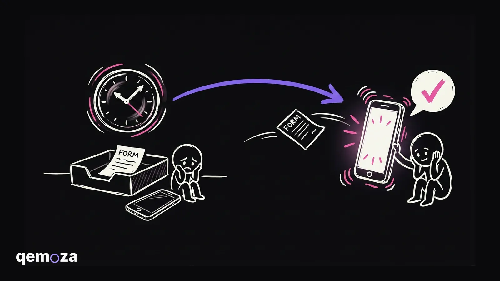 On the left a lead form sitting alone in an inbox while a clock spins, on the right the same form going straight into a ringing phone that gets picked up