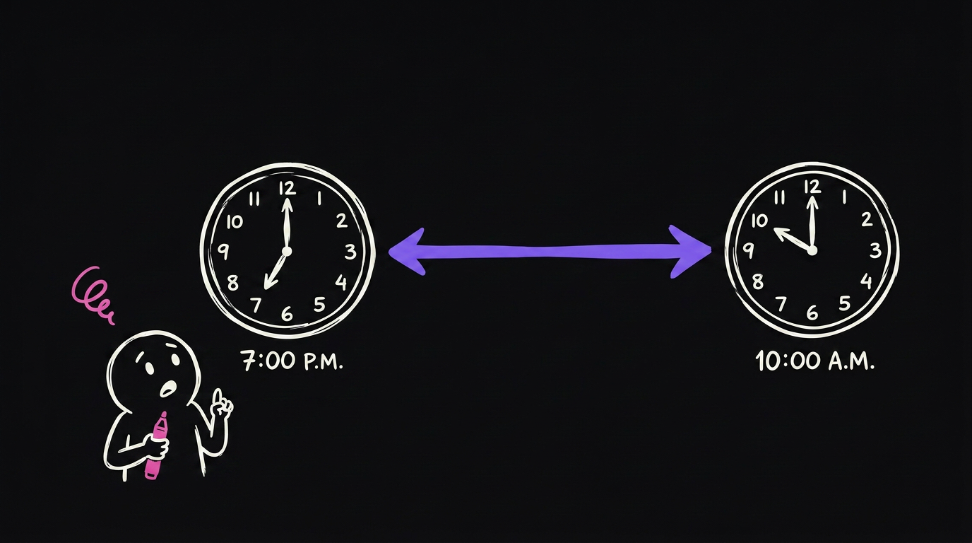Two clock faces on a dark board, one at 7pm and one at 10am, with a long arrow showing the gap between them