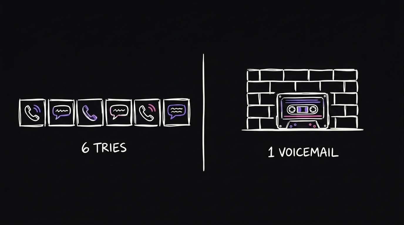 Six boxes of call and message icons labelled 6 tries, next to a single voicemail tape stuck in front of a brick wall labelled 1 voicemail