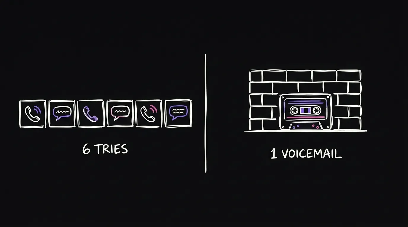 Six boxes of call and message icons labelled 6 tries, next to a single voicemail tape stuck in front of a brick wall labelled 1 voicemail