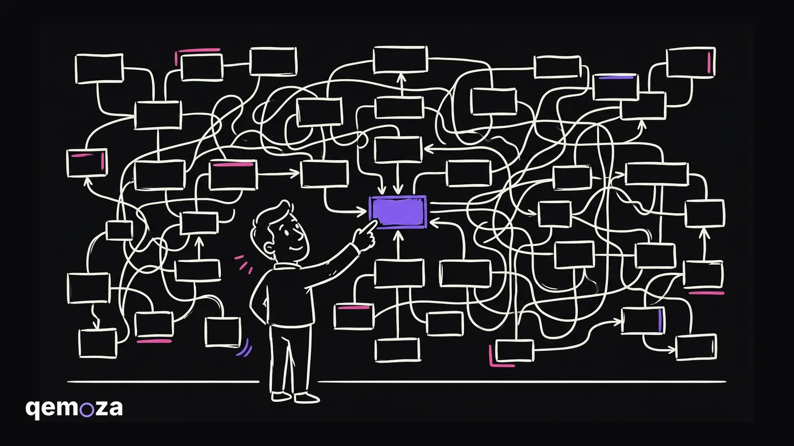 A person standing in front of a huge tangled flow chart, with one single box in the middle glowing violet