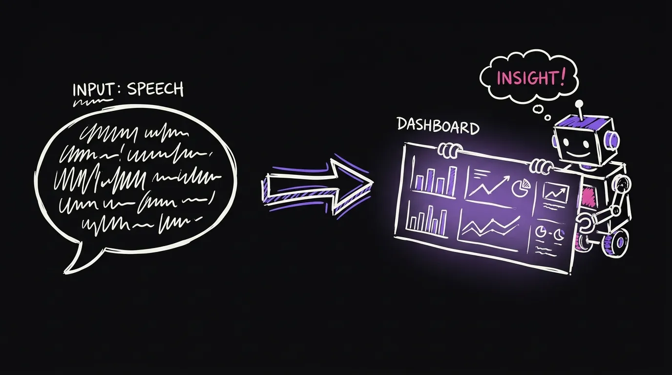 A speech bubble flowing into a small robot that holds up a dashboard sheet