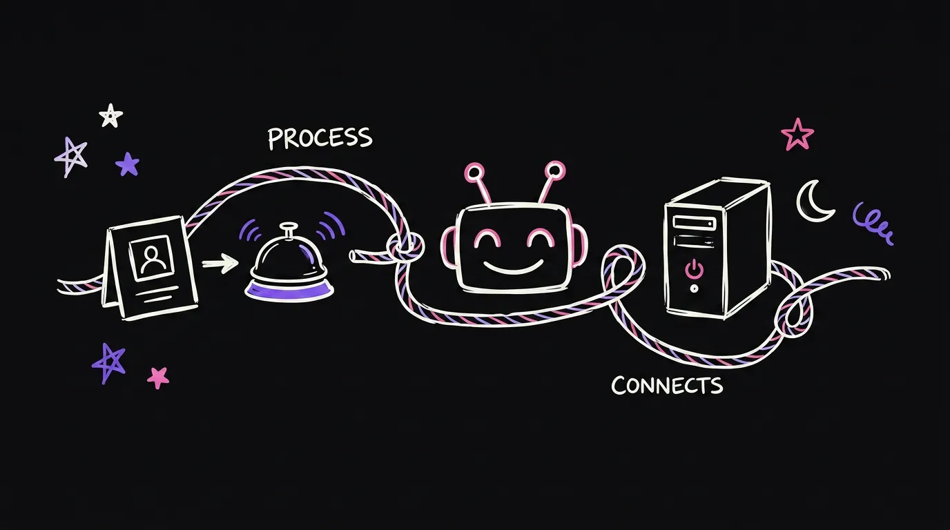 Four objects in a row joined by arrows: a board with a bell, a robot head, a small computer with a moon beside it, and a rope tying them together